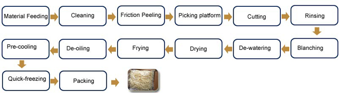 frozen french fries making process